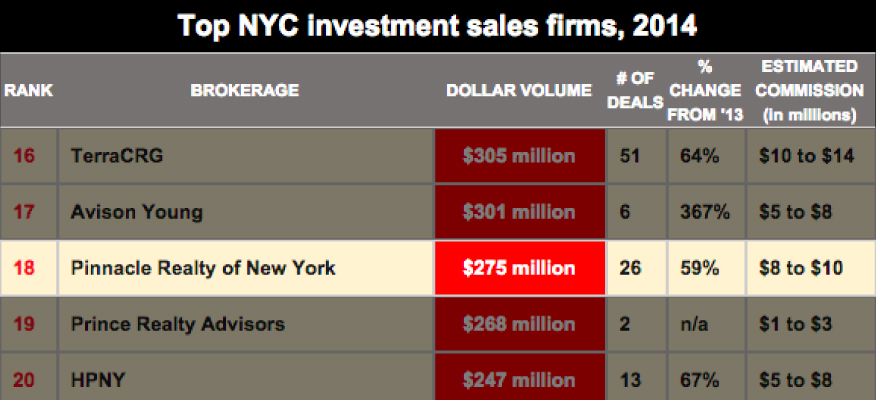 Gap Widens Between Rival Building Sales Bigwigs