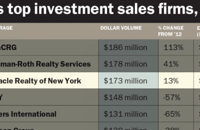 NYC Investment Sales Firms