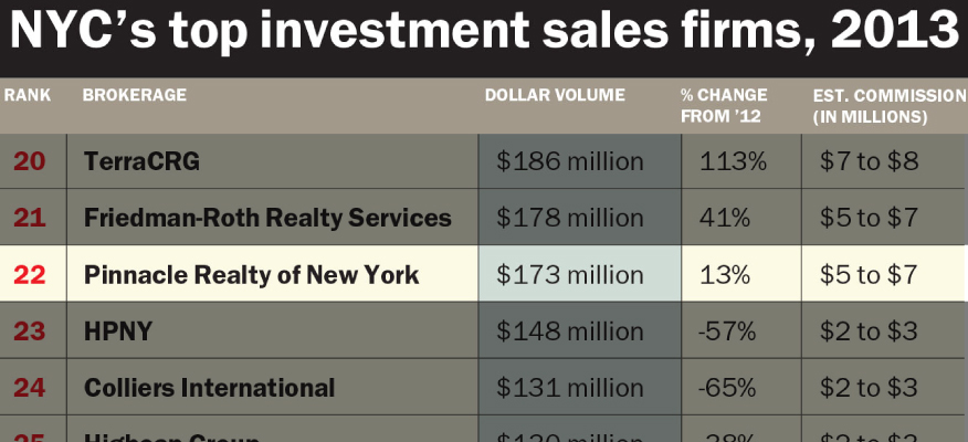 NYC Investment Sales Firms
