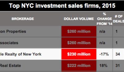 Investment sales ranking: Who crushed it and who got crushed?