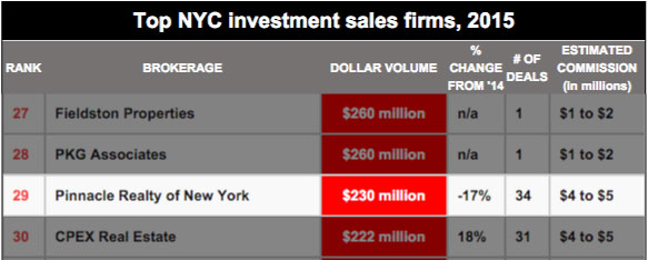 Investment sales ranking: Who crushed it and who got crushed?